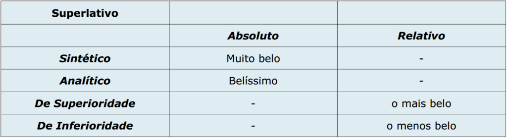 Superlative in Portuguese Different Forms