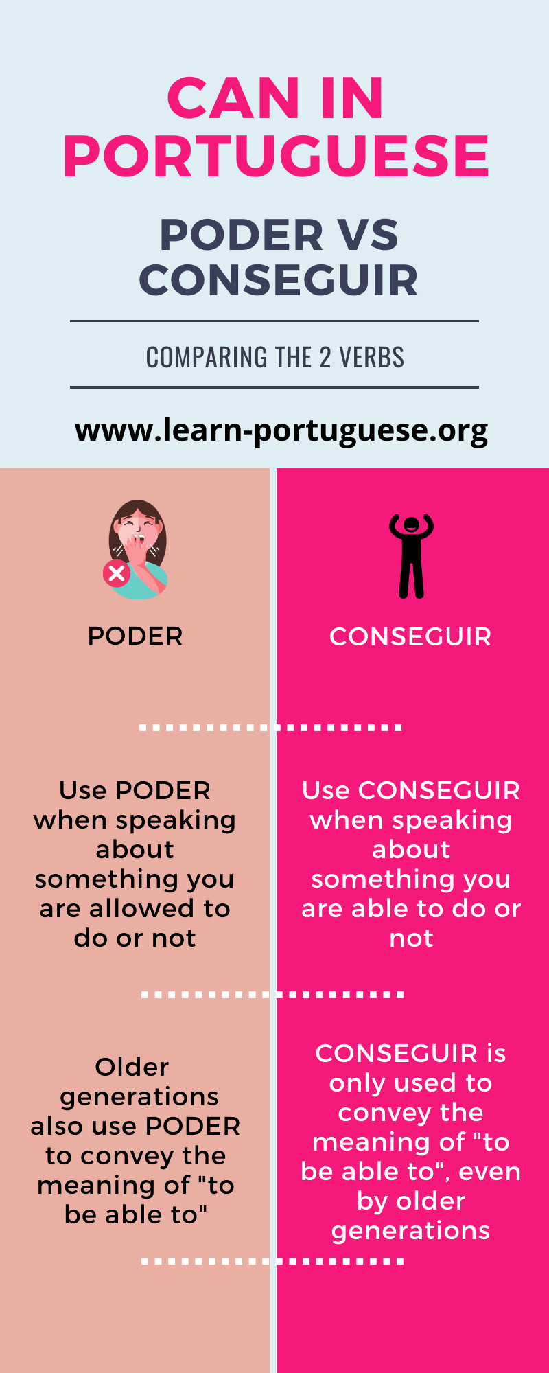The verbs Poder vs Conseguir in Portuguese